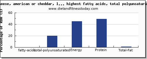 fatty acids, total polyunsaturated and nutrition facts in dairy products high in polyunsaturated fat per 100g
